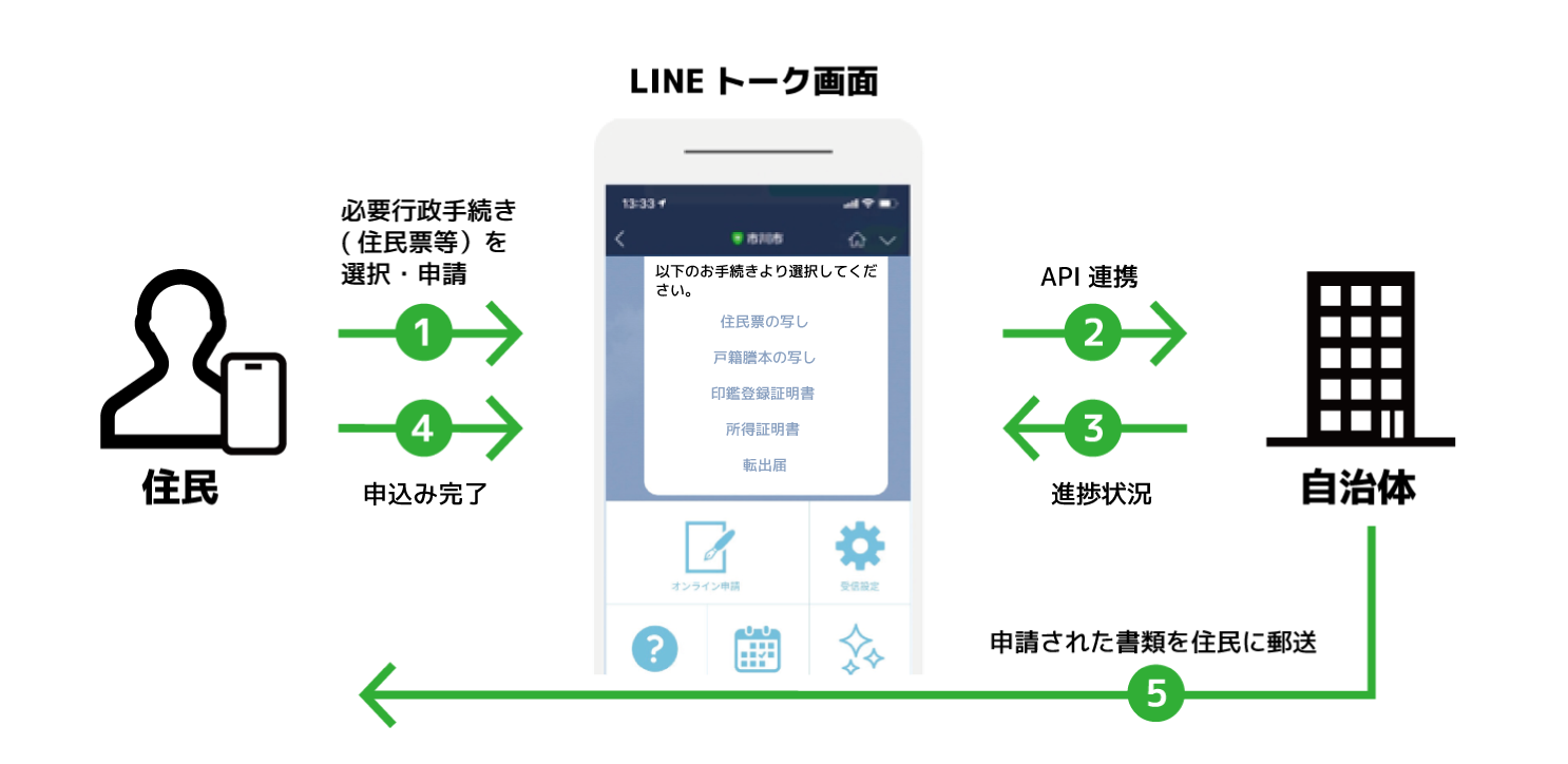 持ち運べる役所